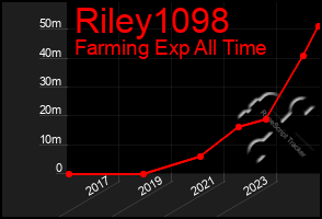 Total Graph of Riley1098