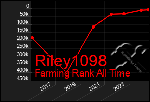 Total Graph of Riley1098