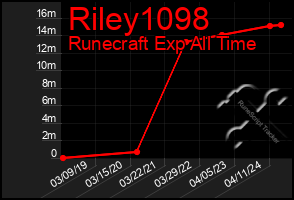 Total Graph of Riley1098