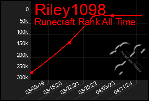 Total Graph of Riley1098