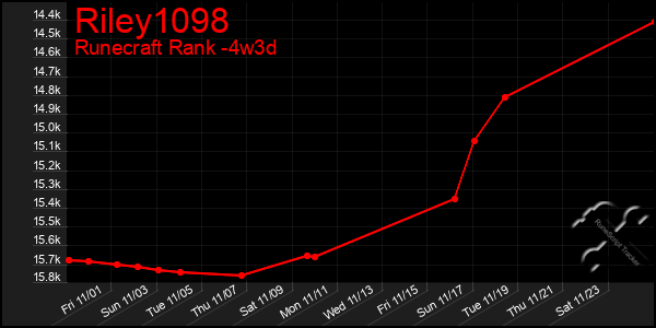 Last 31 Days Graph of Riley1098