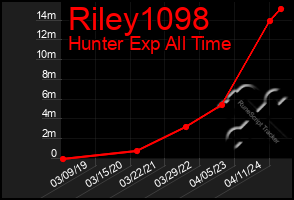 Total Graph of Riley1098