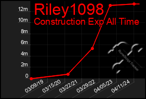 Total Graph of Riley1098