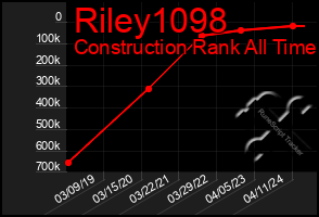 Total Graph of Riley1098