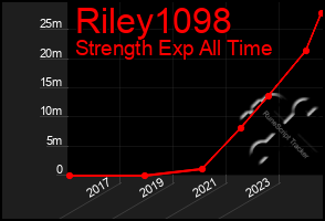 Total Graph of Riley1098