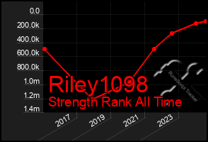 Total Graph of Riley1098