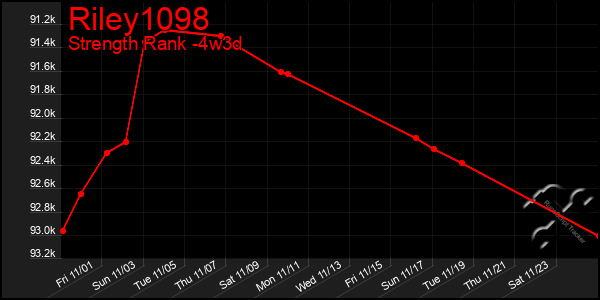 Last 31 Days Graph of Riley1098