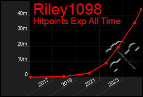 Total Graph of Riley1098