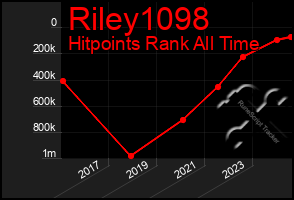 Total Graph of Riley1098