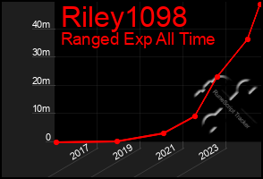 Total Graph of Riley1098