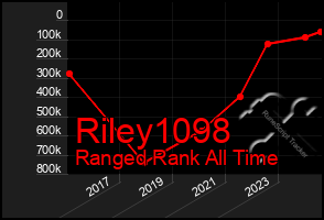 Total Graph of Riley1098