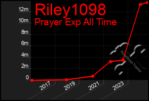 Total Graph of Riley1098