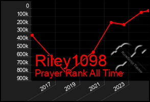 Total Graph of Riley1098