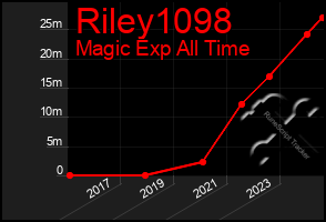 Total Graph of Riley1098