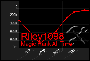 Total Graph of Riley1098