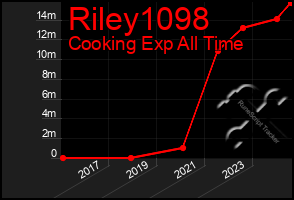 Total Graph of Riley1098