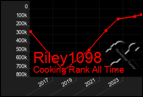 Total Graph of Riley1098