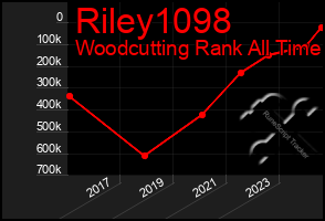 Total Graph of Riley1098