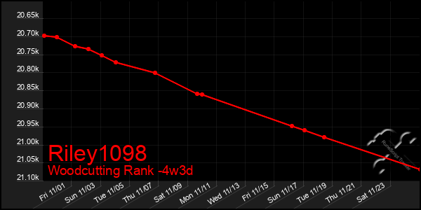 Last 31 Days Graph of Riley1098