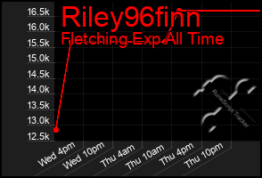 Total Graph of Riley96finn