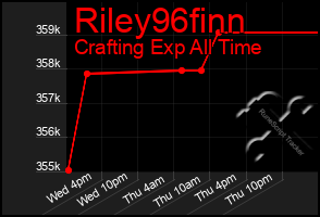 Total Graph of Riley96finn