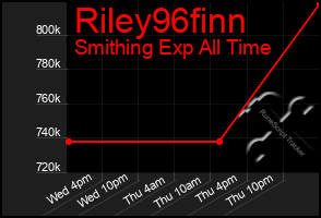 Total Graph of Riley96finn