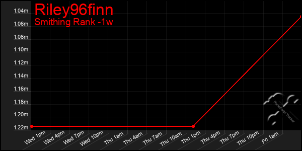 Last 7 Days Graph of Riley96finn