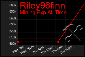 Total Graph of Riley96finn
