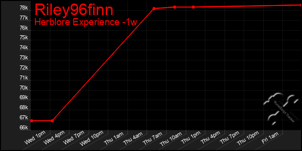 Last 7 Days Graph of Riley96finn