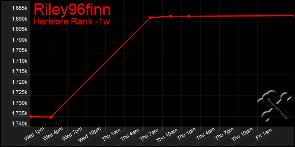 Last 7 Days Graph of Riley96finn