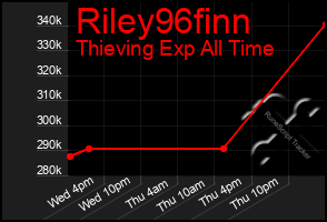 Total Graph of Riley96finn