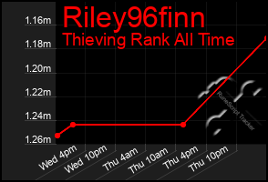 Total Graph of Riley96finn