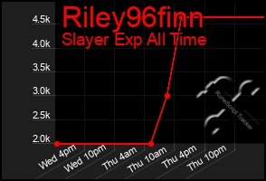 Total Graph of Riley96finn