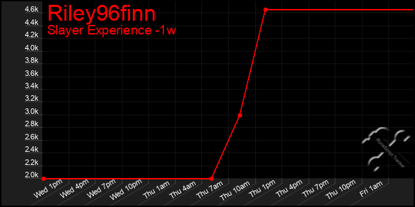 Last 7 Days Graph of Riley96finn