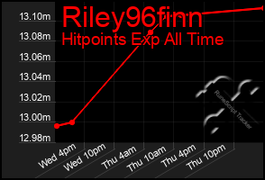 Total Graph of Riley96finn