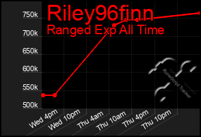 Total Graph of Riley96finn