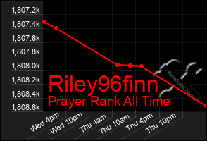 Total Graph of Riley96finn