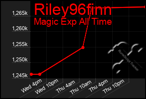 Total Graph of Riley96finn
