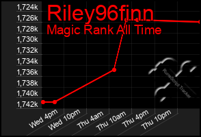Total Graph of Riley96finn