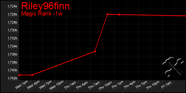 Last 7 Days Graph of Riley96finn
