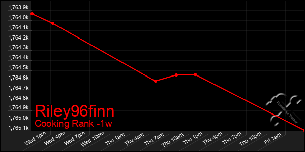 Last 7 Days Graph of Riley96finn