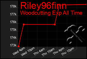Total Graph of Riley96finn