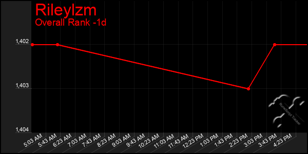 Last 24 Hours Graph of Rileylzm