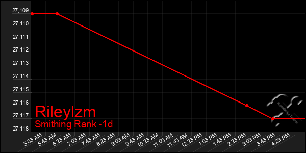 Last 24 Hours Graph of Rileylzm
