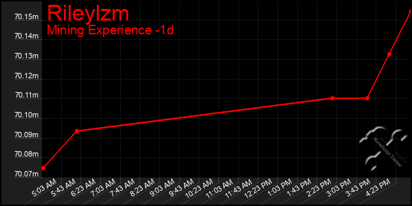 Last 24 Hours Graph of Rileylzm