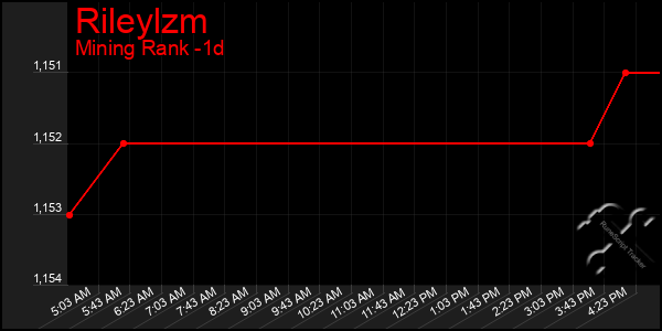 Last 24 Hours Graph of Rileylzm