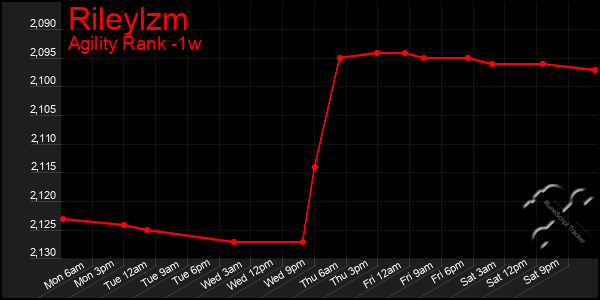 Last 7 Days Graph of Rileylzm