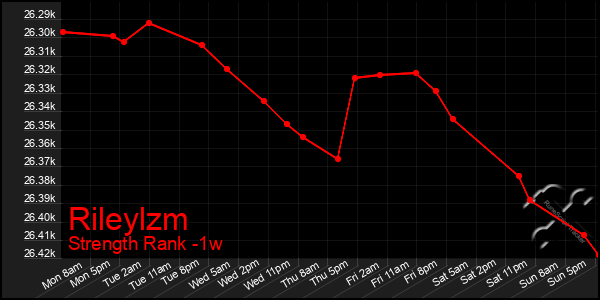 Last 7 Days Graph of Rileylzm