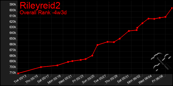Last 31 Days Graph of Rileyreid2