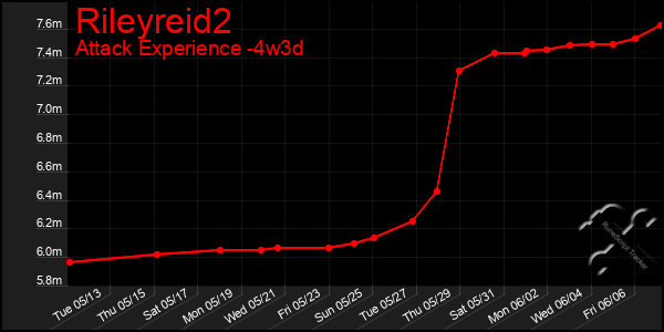 Last 31 Days Graph of Rileyreid2